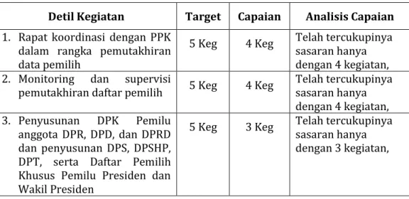 Tabel  6  Detil  Kegiatan  yang  tidak  terlaksana  secara  maksimal  pada  sasaran IV  