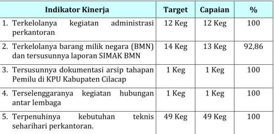 Tabel 9   Sasaran VII Memadainya sarana dan prasarana operasionalisasi  KPU  