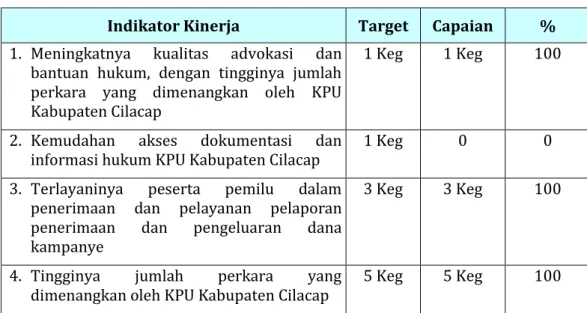Tabel 10  Sasaran  VIII  Meningkatnya  kapasitas  dan  kredibilitas  organisasi penyelenggara pemilu KPU Kabupaten Cilacap 