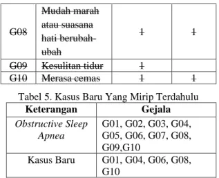 Tabel 5. Kasus Baru Yang Mirip Terdahulu  Keterangan  Gejala  Obstructive Sleep  Apnea  G01, G02, G03, G04, G05, G06, G07, G08,  G09,G10  Kasus Baru   G01, G04, G06, G08,  G10 