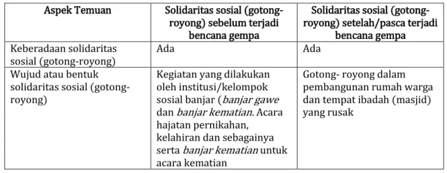 Tabel 1.Temuan Dinamika Solidaritas Sosial Pasca Gempa Lombok 