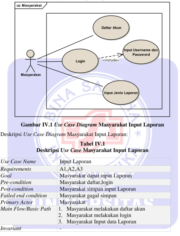 Gambar IV.1 Use Case Diagram Masyarakat Input Laporan  Deskripsi Use Case Diagram Masyarakat Input Laporan: 