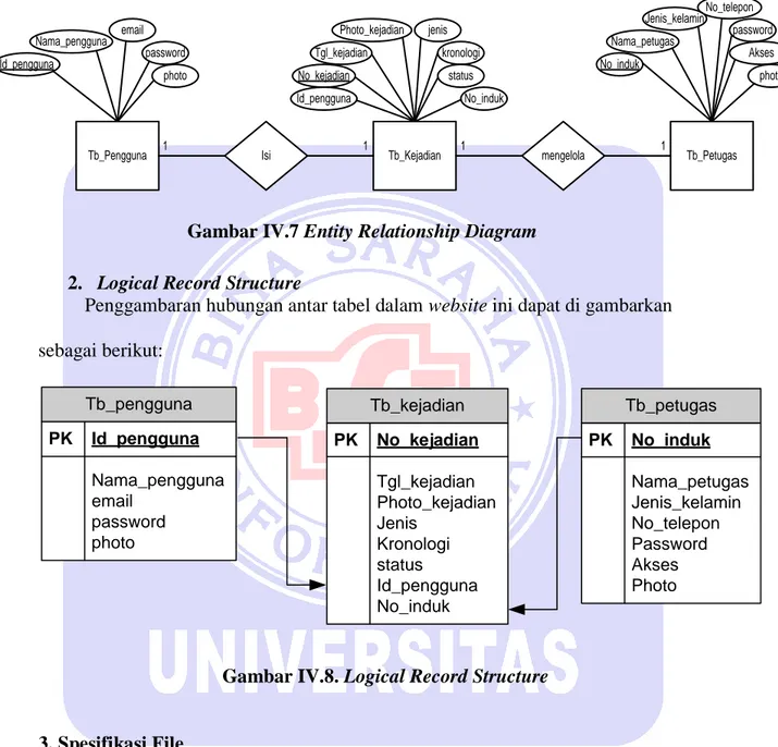 Gambar IV.7 Entity Relationship Diagram  2.  Logical Record Structure 