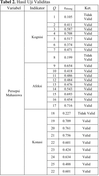 Tabel 2. Hasil Uji Validitas 