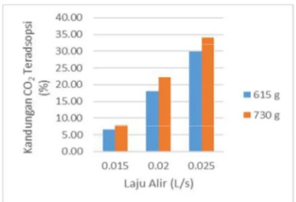 Gambar 4  Kandungan CO 2  Teradsorpsi pada  Kolom Adsorber 615 g dan 730 g Karbon 