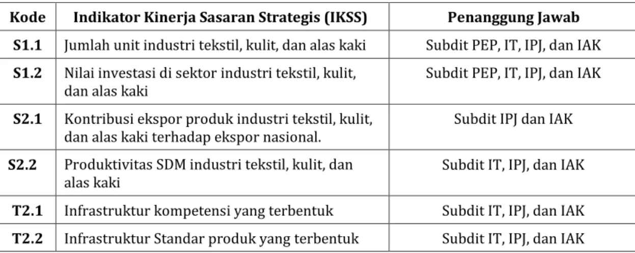 Tabel 2.7 Penanggung Jawab terhadap Capaian IKU dan IKSS 