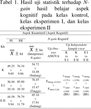 Tabel  1.  Hasil  uji  statistik  terhadap  N- N-gain  hasil  belajar  aspek  kognitif  pada  kelas  kontrol,  kelas  eksperimen  I,  dan  kelas  eksperimen II 