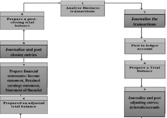 Gambar 1. 3 Accounting Cycle
