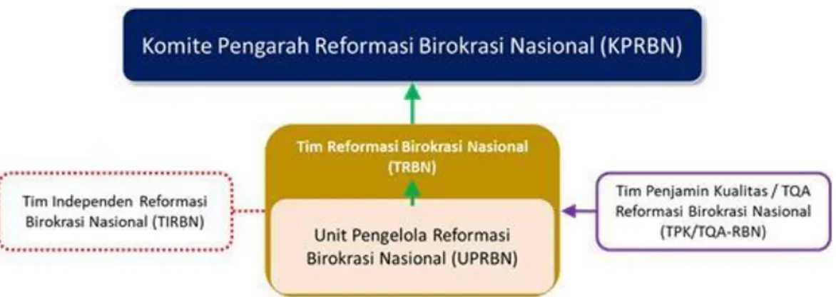 Gambar 2. Pelaksana Reformasi Birokrasi Level Makro dan Meso 