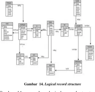 Gambar  14. Logical record structure 