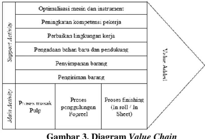 Gambar 3. Diagram Value Chain 