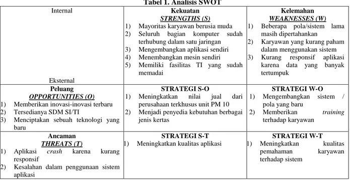 Tabel 1. Analisis SWOT  Internal 