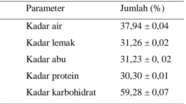 Tabel 3. Hasil proksimat permen jeli terpilih 