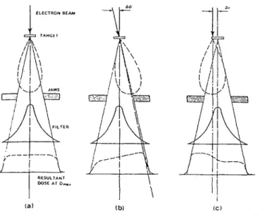 Gambar 3. Perubahan 'Profile-profile' berkas sinar-x akibat perjalanan elektron yang berbeda-beda [2]