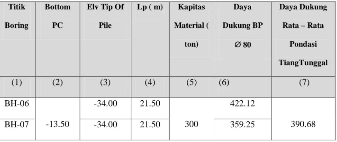 Tabel 6.4 Daya Dukung Tiang  Berdasarkan Uji N-SPT Pada Tiang Bor Pile   80 