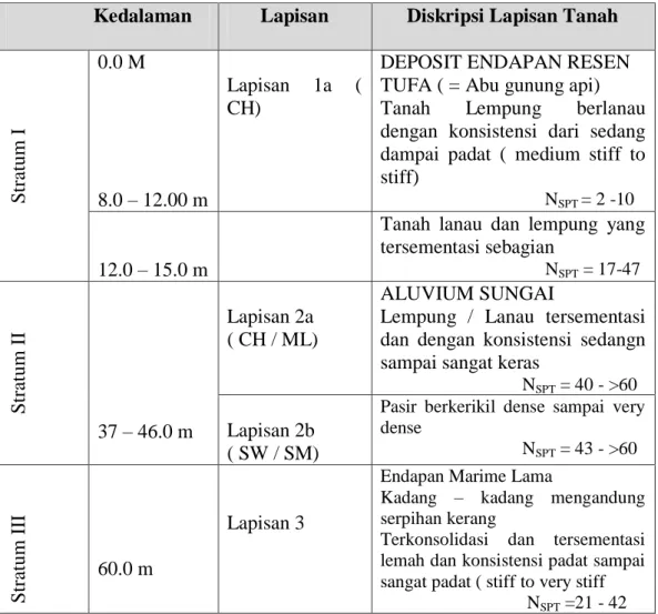 Tabel 6.1 Deskripsi Lapisan Tanah 