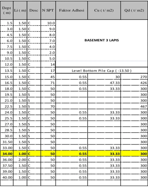 Tabel 6.9 Perhitungan Daya Dukung Tarik Tiang Bor pada  BH -06 (  Ground Level existing = 0.00 m, MAT = -5.60 m) , SF = 2.5 