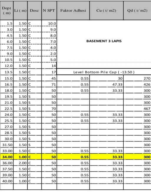 Tabel 6.2 Perhitungan Daya Dukung Ujung Tiang dan Selimut pada  BH  -06 ( Ground Level existing = 0.00 m, MAT = -5.60 m) , SF = 2.5 