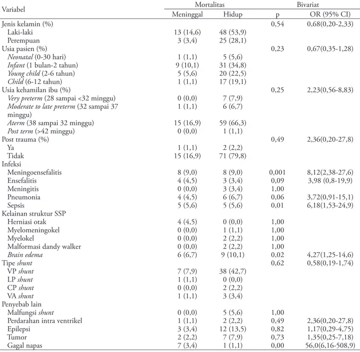 Tabel 1 menunjukkan jumlah pasien hidrosefalus 