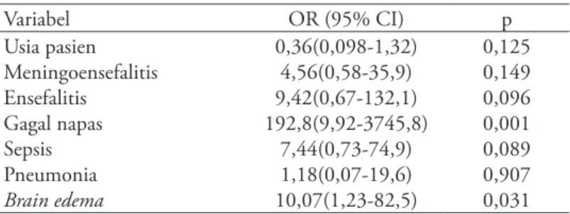 Tabel 2. Hasil analisis multivariat
