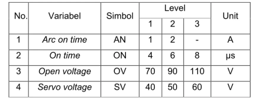 Tabel 1. Variabel-variabel proses 