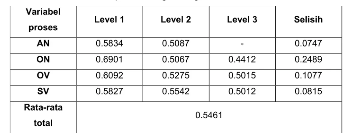 Gambar 1 Plot nilai GRG masing-masing level variabel proses 