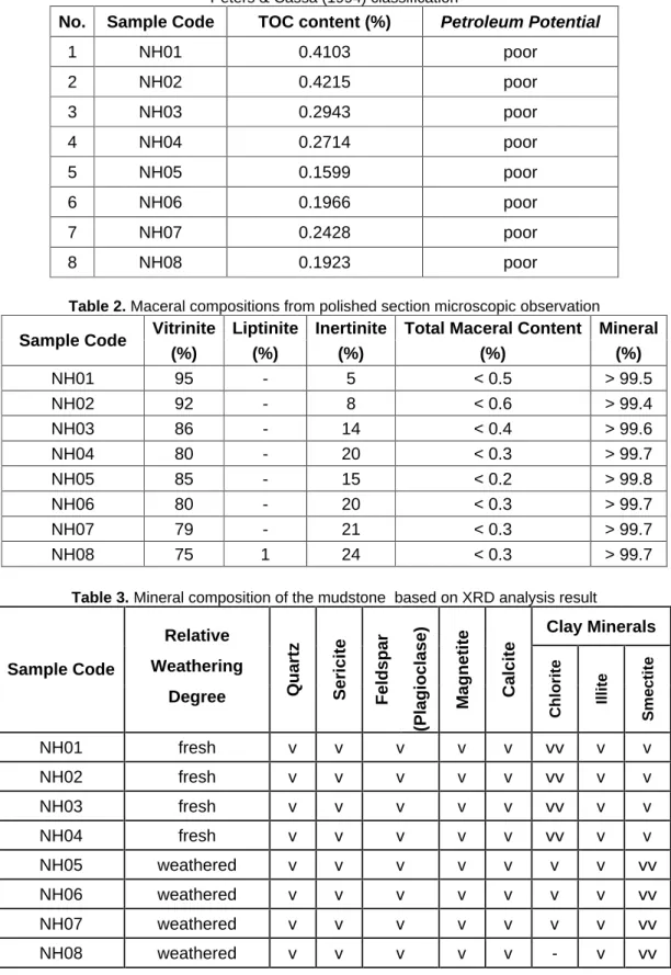 Table 1. TOC analysis result and hydrocarbon potential interpretation according to the  Peters &amp; Cassa (1994) classification 