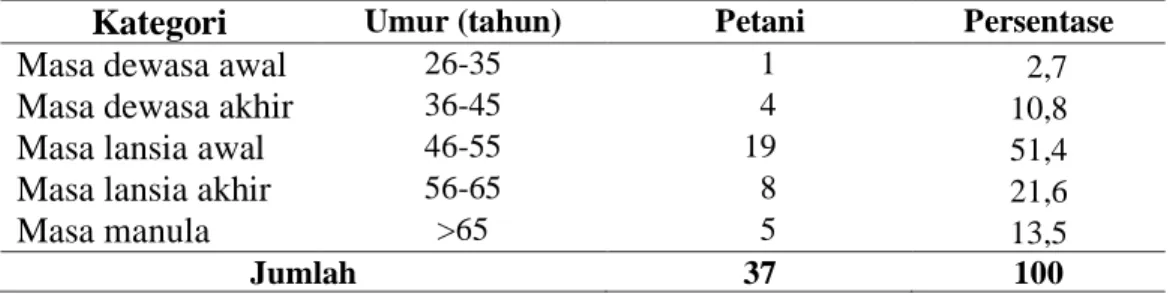 Tabel 1. Distribusi responden berdasarkan umur di Dusun Taeno Tahun 2019 