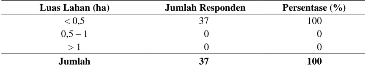Tabel 4. Luas lahan responden di Dusun Taeno Desa Rumahtiga Tahun 2018  Luas Lahan (ha)  Jumlah Responden  Persentase (%) 