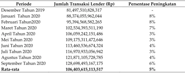 Tabel 1. Transaksi Lender FinTech Periode Desember 2019 – September 2020  Periode  Jumlah Transaksi Lender (Rp)  Persentase Peningkatan 