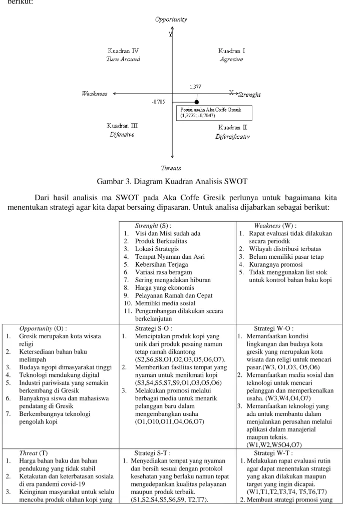 Gambar 3. Diagram Kuadran Analisis SWOT 
