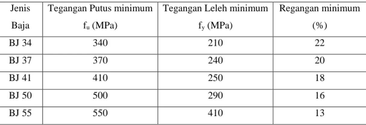 Tabel 1.1 Sifat-sifat Mekanis Baja Struktural  Jenis 