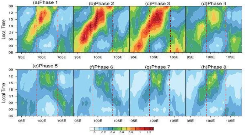 Figure 6 Time-longitude plot of composite diurnal variation of rainfall in each MJO phase (a-h)