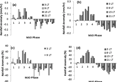 Figure 7 Composite of rainfall anomalies in each MJO phase (a) over land (b) over ocean