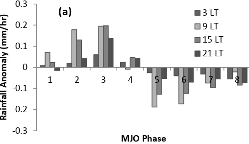 Figure 8 Composite rainfall anomalies at 15 LT in each MJO phase Averaged over area denoted in figure 1