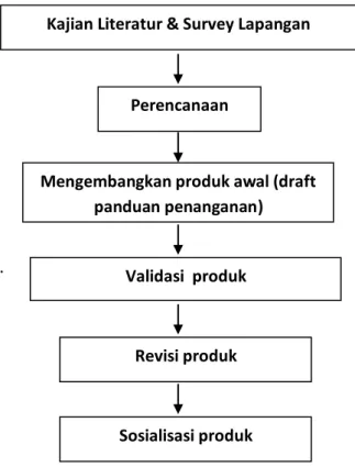 Gambar 1. Skema langkah-langkah penelitian 