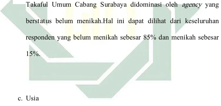 Gambar 4.3.Usia Responden PT Takaful Umum Cabang Surabaya 