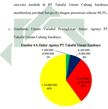 Gambar 4.6.Salary Agency PT Takaful Umum Surabaya 