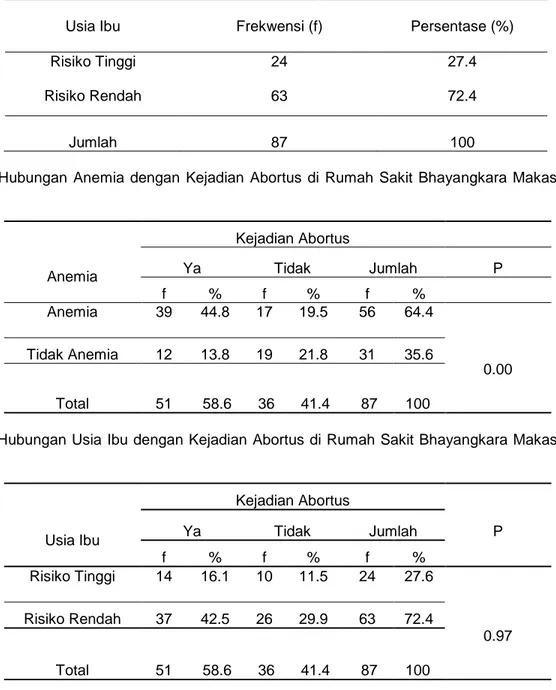 Tabel 5.3. Distribusi Usia Ibu di Rumah Sakit Bhayangkara Makassar Tahun 2014