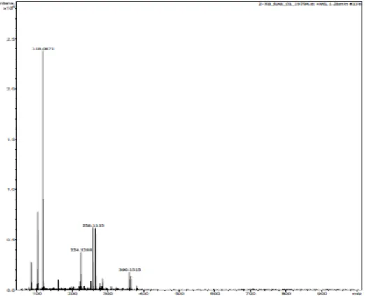 Gambar 2.9 Spektra LC-Tof-MS metabolit produk dekolorisasi RB5 dengan Gt/UiO-66 