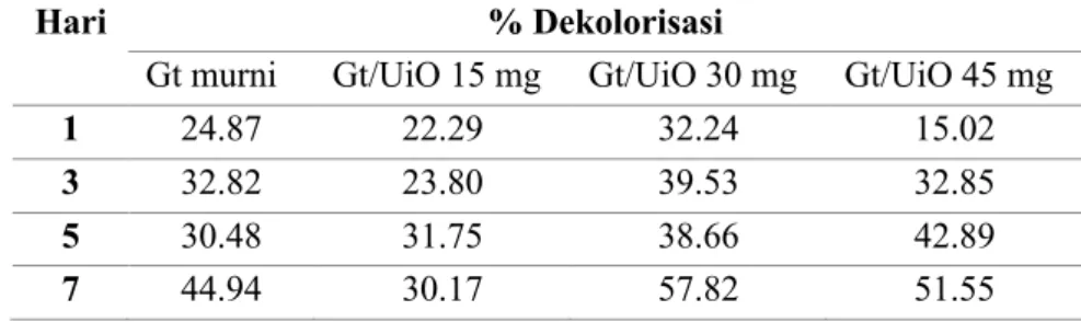 Tabel 2.1 Persen dekolorisasi jamur G. trabeum dan biokomposit Gt/UiO-66 