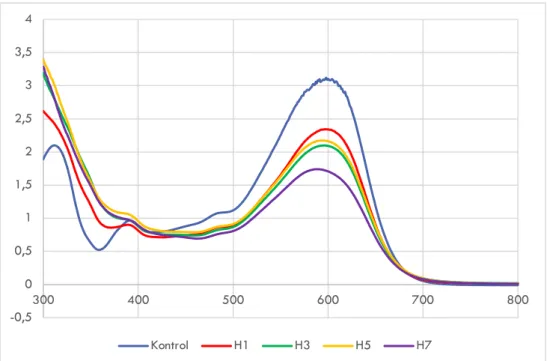 Gambar 2.2 Spektra UV-Vis dekolorisasi RB5 dengan kultur jamur G. trabeum murni   (H1: hari ke-1, H3: hari ke-3; H5: hari ke-5; H7: hari ke-7) 