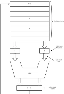 Gambar 7.2. Jalur data untuk mesin von Neumann