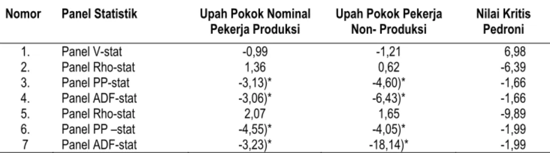 Tabel 2. Hasil Uji Kointegrasi Pedroni    Nomor   Panel Statistik  Upah Pokok Nominal 
