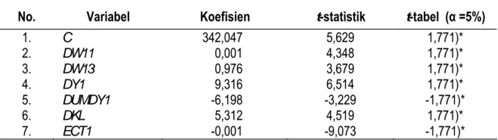 Tabel 5. Hasil Estimasi Jangka Pendek Model Upah Pokok Nominal  (Fixed Effects)  No. Variabel  Koefisien  t-statistik  t-tabel  (α =5%) 