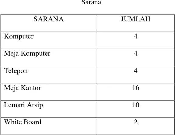 Tabel 1.1 Sarana 