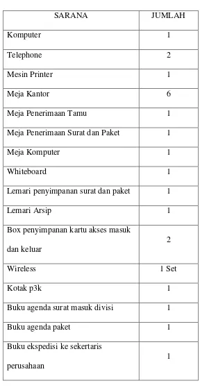 Tabel 1.3 Sarana 