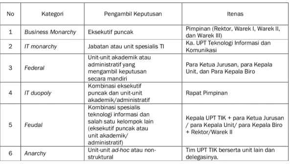 Tabel I Pihak – Pihak yang Terlibat Dalam Proses Pengembilan Keputusan di Itenas 