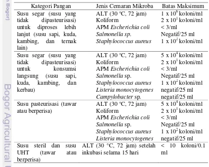 Tabel 1. Cemaran mikroba maksimum pada susu (SNI 7388:2009) 
