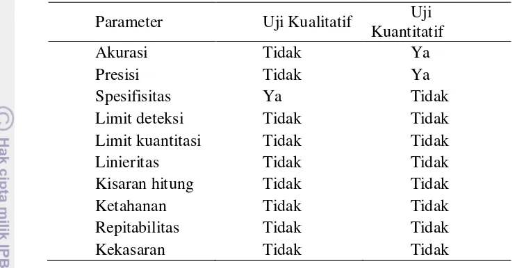 Tabel 2. Parameter Verifikasi untuk Uji Mikrobiologi (USP 2007 dalam Ismail 
